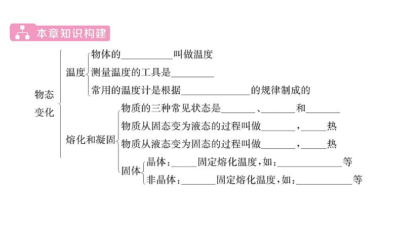 人教版八年级物理上第3章物态变化第3章整合与提升课时训练课件PPT第2页