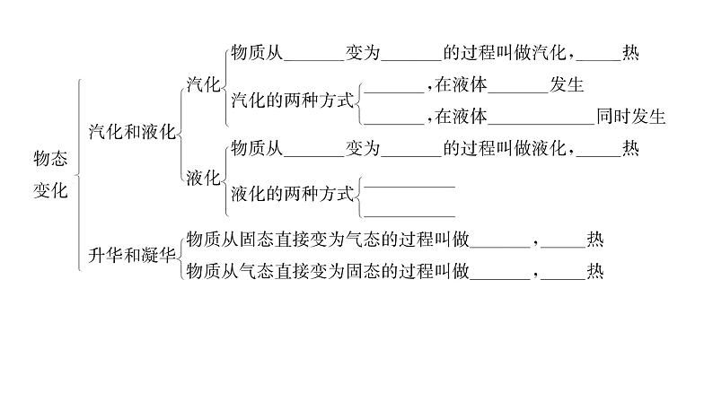 人教版八年级物理上第3章物态变化第3章整合与提升课时训练课件PPT第3页