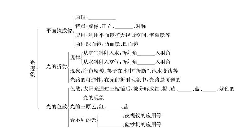 人教版八年级物理上第4章光现象第4章整合与提升课时训练课件PPT第3页