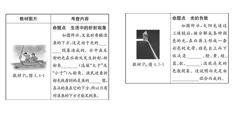 人教版八年级物理上第4章光现象第4章整合与提升课时训练课件PPT第7页