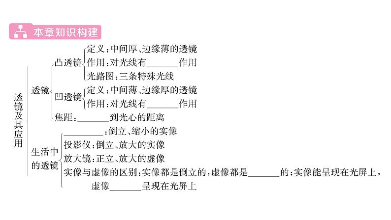 人教版八年级物理上第5章透镜及其应用第5章整合与提升课时训练课件PPT第2页