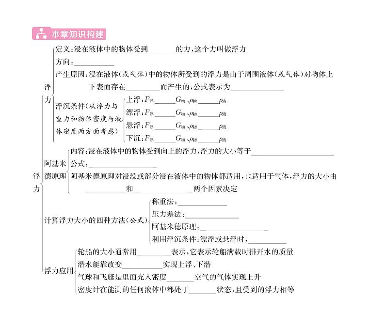 人教版八年级物理下册第10章浮力第十章整合与提升课时训练课件PPT第2页