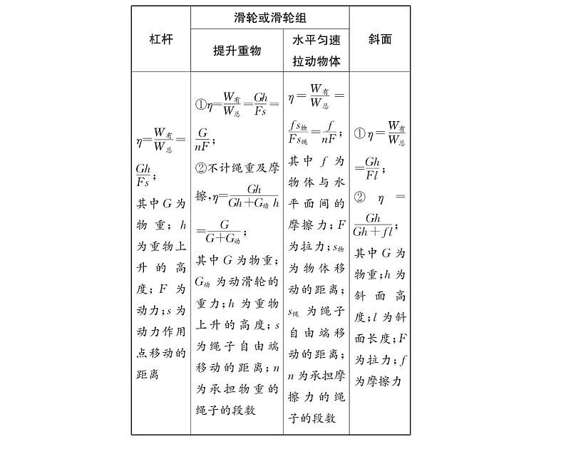 人教版八年级物理下册第12章简单机械小专题九 机械效率的计算课时训练课件PPT第3页