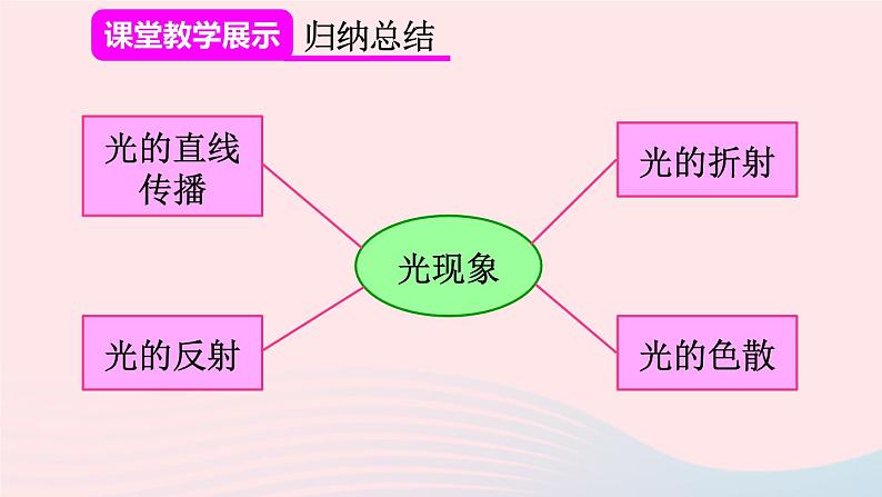 第四章光现象本章复习和总结课件（人教版八上物理）第3页