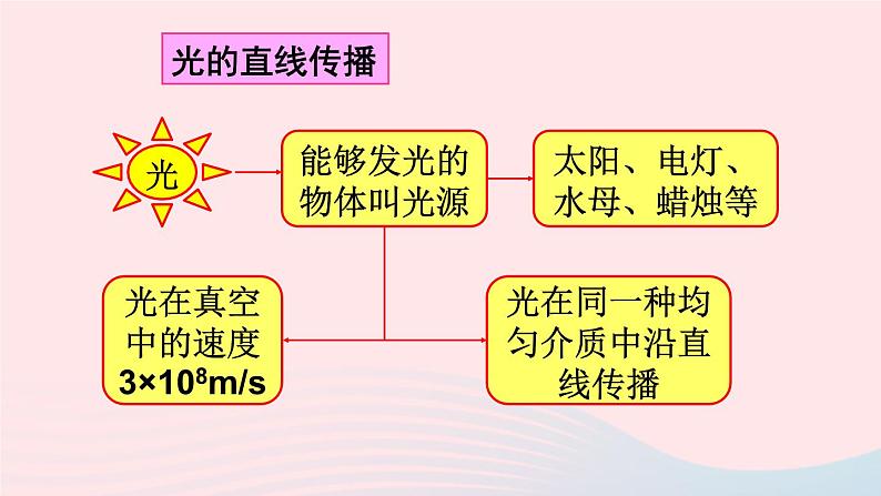 第四章光现象本章复习和总结课件（人教版八上物理）第4页