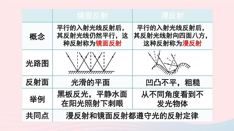 第四章光现象第2节光的反射第2课时光的反射及其应用课件（人教版八上物理）07