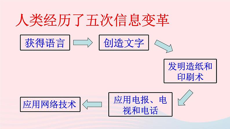 2023九年级物理全册第十九章走进信息时代第一节感受信息上课课件新版沪科版第4页