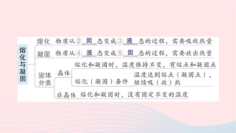 2023九年级物理全册第十二章温度与物态变化章末复习提升作业课件新版沪科版03