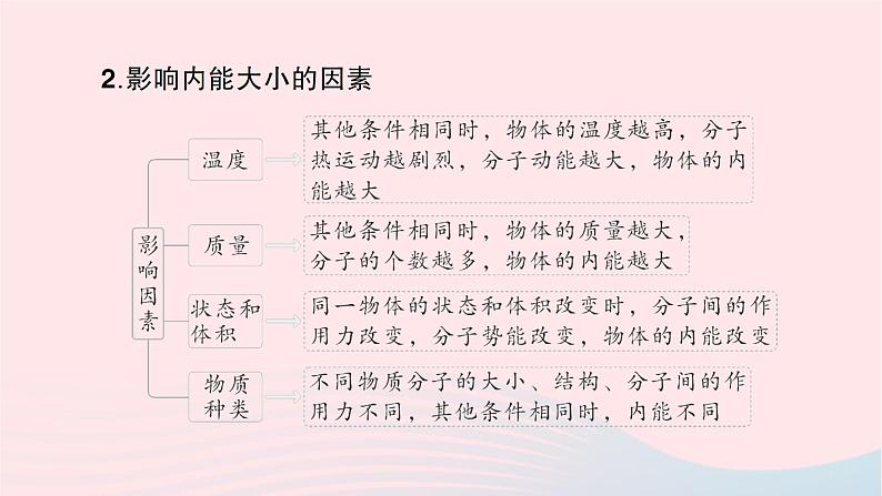 2023九年级物理全册第十三章内能与热机作业课件新版沪科版第3页