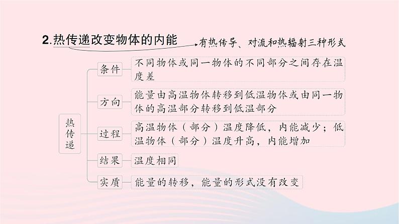 2023九年级物理全册第十三章内能与热机作业课件新版沪科版第7页