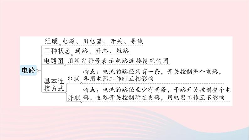 2023九年级物理全册第十四章了解电路章末复习提升作业课件新版沪科版03