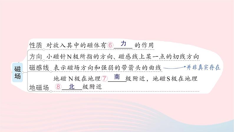 2023九年级物理全册第十七章从指南针到磁浮列车章末复习提升作业课件新版沪科版03