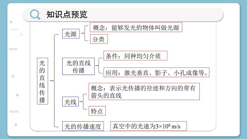 沪科版八年级物理全一册 第四章第一节  光的反射（第一课时）课件07