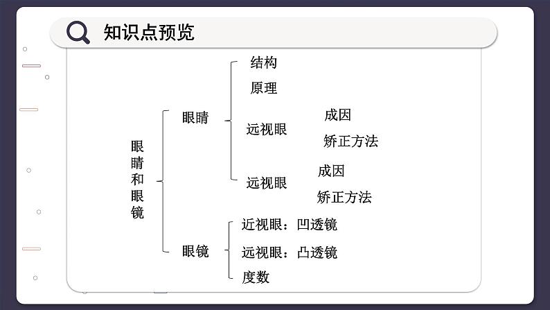 沪科版八年级物理全一册 第四章第六节  神奇的眼睛（第一课时）课件第6页