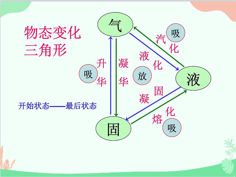 北师大版物理八年级上册1.5生活和技术中的物态变化课件03