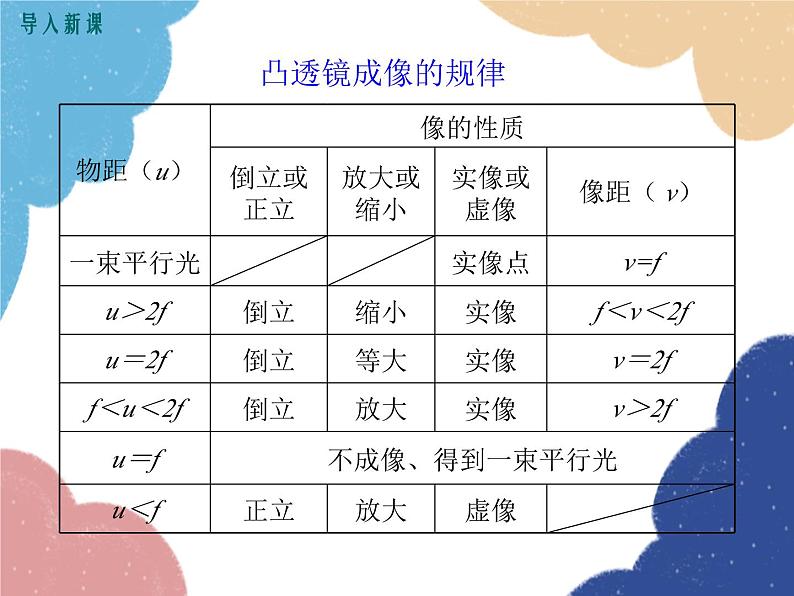 沪科版物理八年级上册 第四章第六节  神奇的眼睛（第二课时）课件第3页