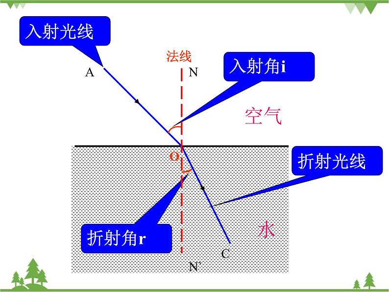 沪科版物理八年级上册 4.3光的折射课件05