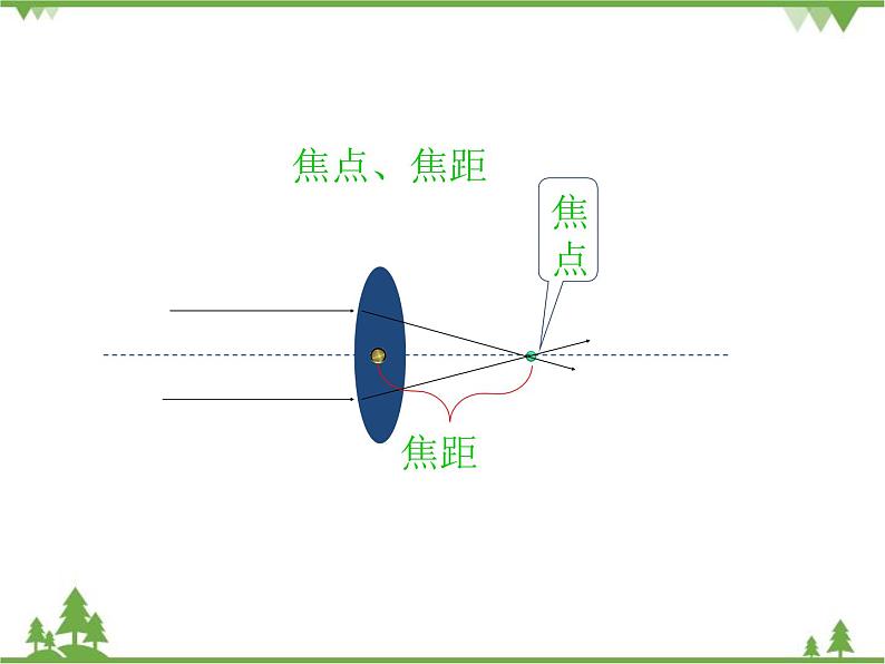 沪科版物理八年级上册 4.5科学探究：凸透镜成像课件第7页