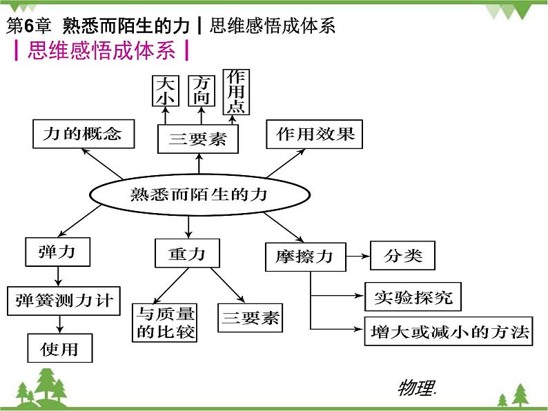 沪科版物理八年级上册 第6章熟悉而陌生的力课件第2页