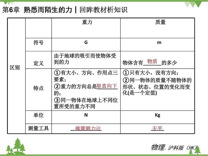 沪科版物理八年级上册 第6章熟悉而陌生的力课件第6页