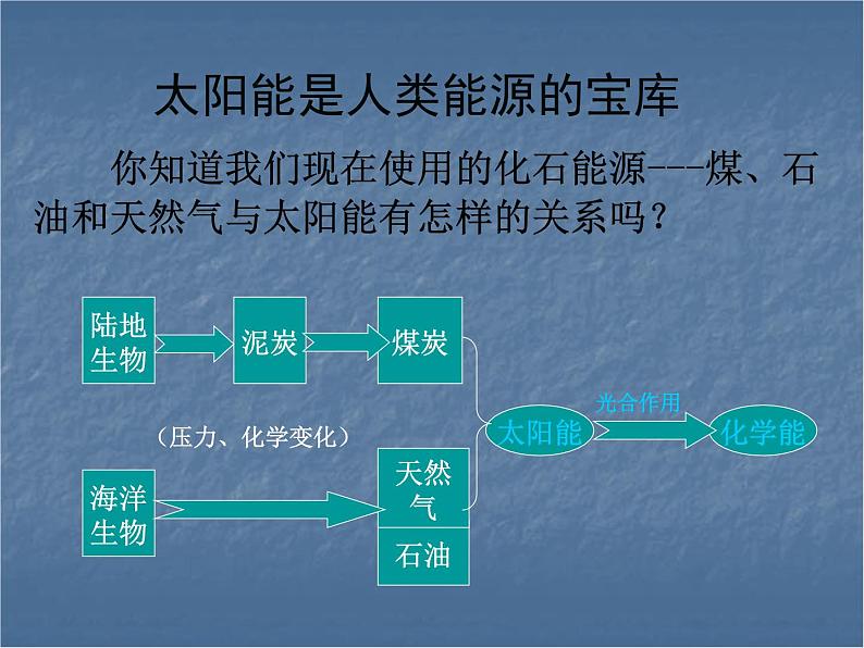 22.3《太阳能》PPT课件1-九年级物理全一册【人教版】06