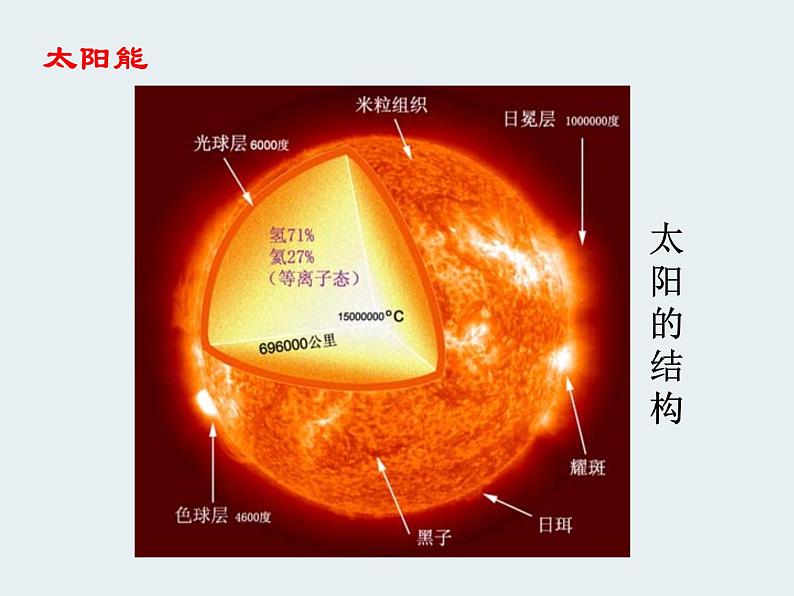 22.3《太阳能》PPT课件4-九年级物理全一册【人教版】05