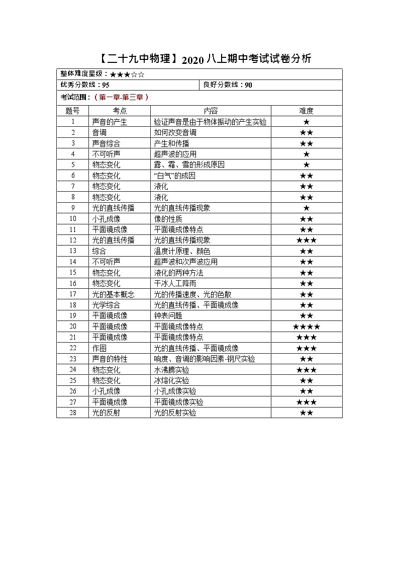 2020-2021学年南京29中八上期中物理试卷-吴冬月第1页