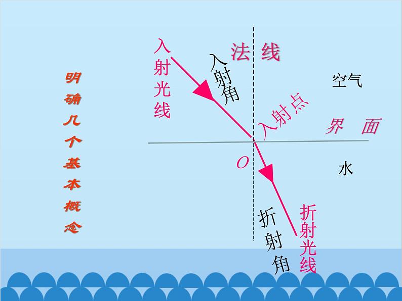 沪科版物理八年级上册 第四章第三节  光的折射课件04