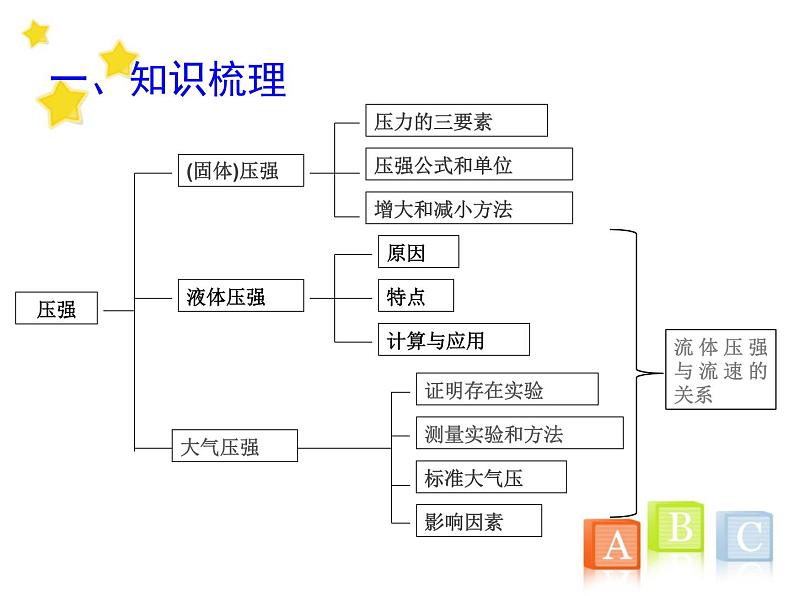 《压强复习课》PPT课件2-八年级物理下册【人教版】03