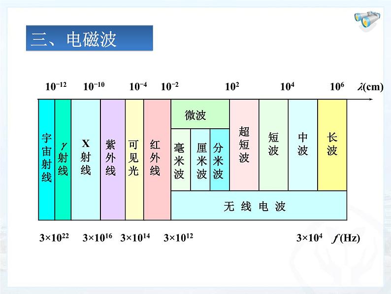 《第2节 电磁波的海洋》PPT课件1-九年级物理全一册【人教版】06