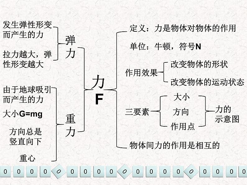 第七章《力》复习课PPT课件2-八年级物理下册【人教版】第2页