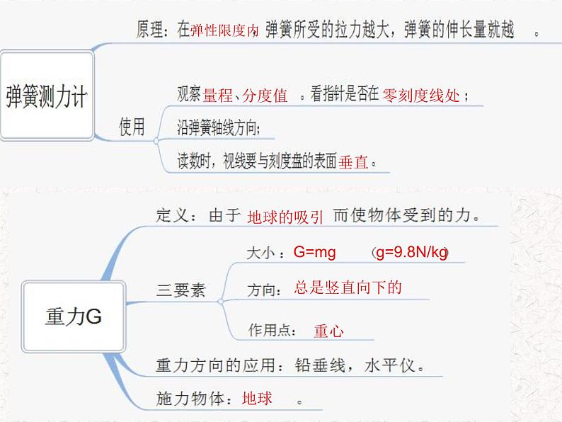 第七章《力》复习课PPT课件2-八年级物理下册【人教版】第4页