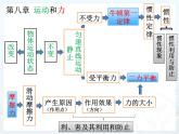 第八章《运动和力》复习课PPT课件-八年级物理下册【人教版】