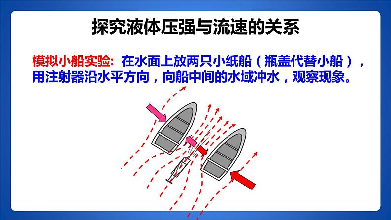 9.4《流体压强与流速关系》PPT课件5-八年级物理下册【人教版】第6页