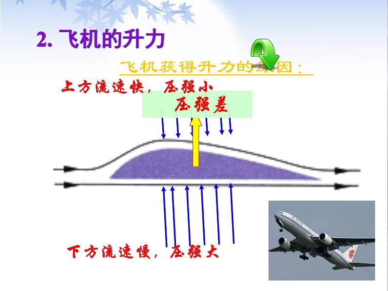 9.4《流体压强与流速关系》PPT课件7-八年级物理下册【人教版】08