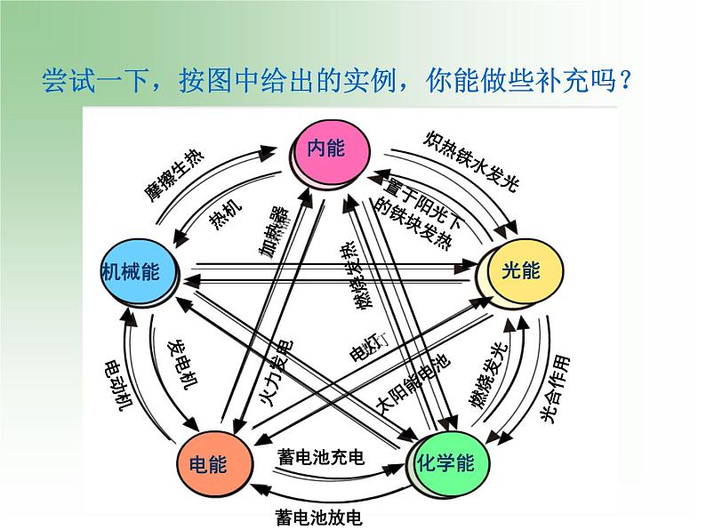 14.3《能量的转化和守恒》PPT课件3-九年级物理全一册【人教版】第8页