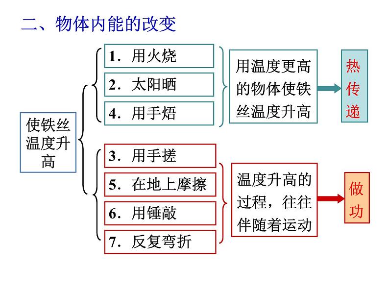 13.2《内能》PPT课件6-九年级物理全一册【人教版】07