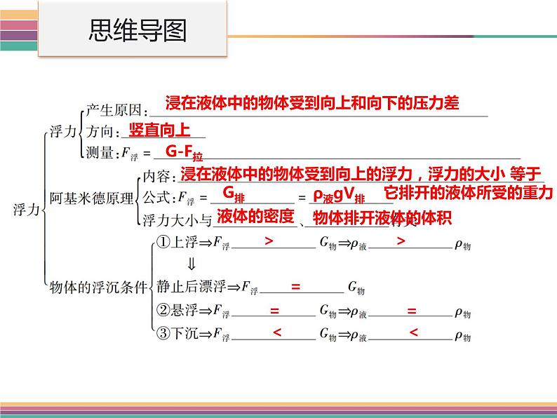 第十章《浮力》复习课PPT课件2-八年级物理下册【人教版】第2页