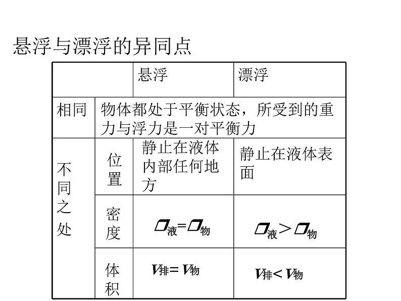 《第3节 物体的浮沉条件及应用》PPT课件2-八年级物理下册【人教版】04