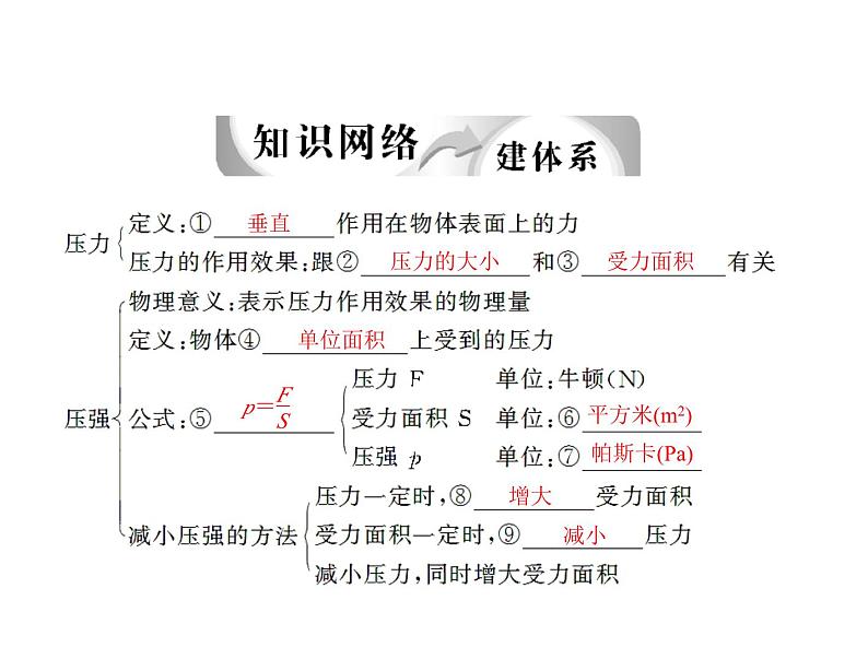 人教版八年级下册第九章《压强》复习课件03