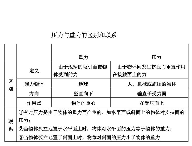 人教版八年级下册第九章《压强》复习课件07