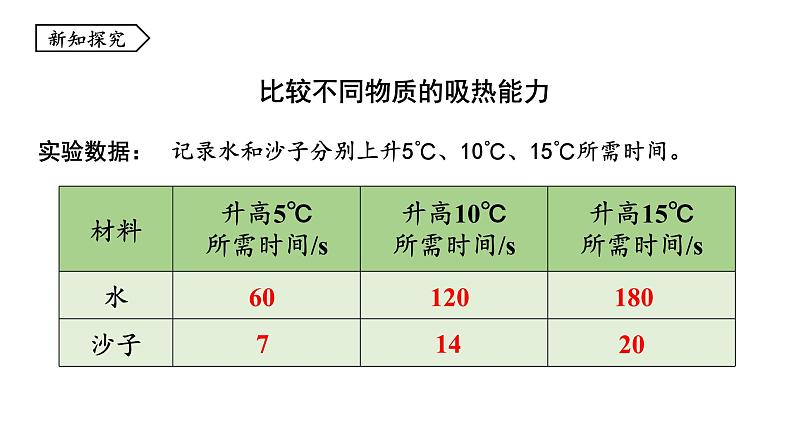 1.3 比热容 课件 -2023-2024学年教科版物理九年级上册05