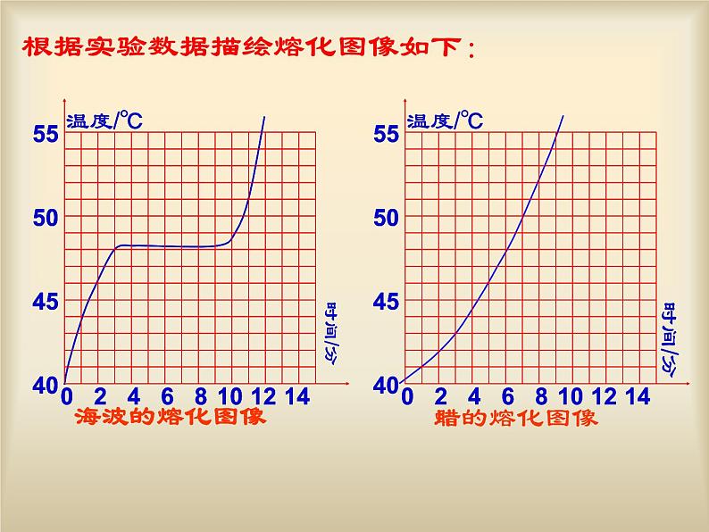 3.2《熔化和凝固》PPT课件7-八年级物理上册【人教版】第6页