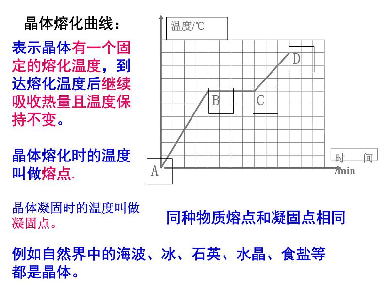 3.2《熔化和凝固》PPT课件5-八年级物理上册【人教版】第6页