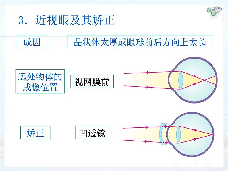 《第4节 眼睛和眼镜》PPT课件3-八年级物理上册【人教版】第5页