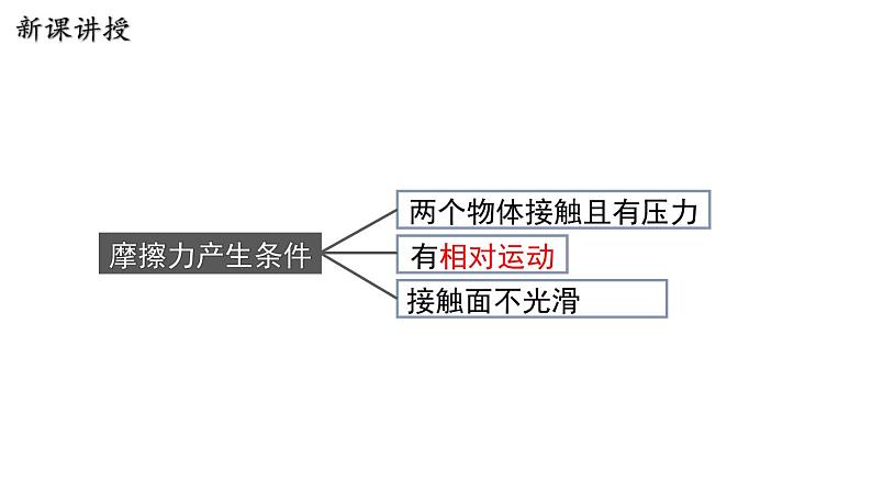 6.4 探究滑动摩擦力第6页