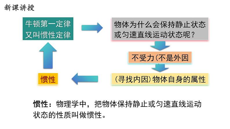 7.3 探究物体不受力时怎样运动 第2课时 惯性 课件 2023-2024学年粤沪版八年级物理下册06