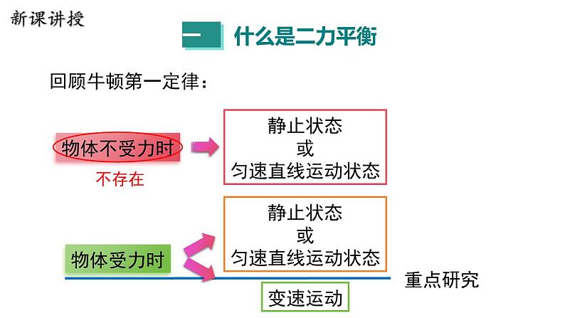 7.4  探究物体受力时怎样运动第4页