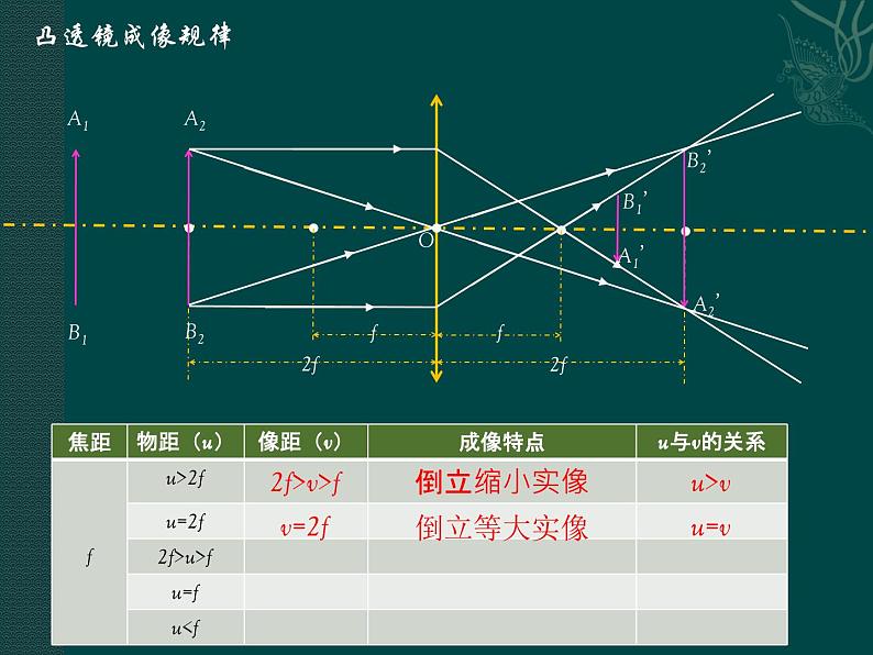 北师大版物理八年级下册 6.2 学生实验：探究凸透镜成像规律第二课时课堂实 课件05