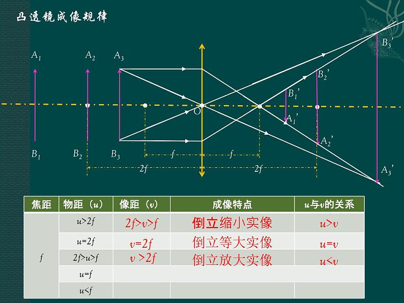 北师大版物理八年级下册 6.2 学生实验：探究凸透镜成像规律第二课时课堂实 课件06